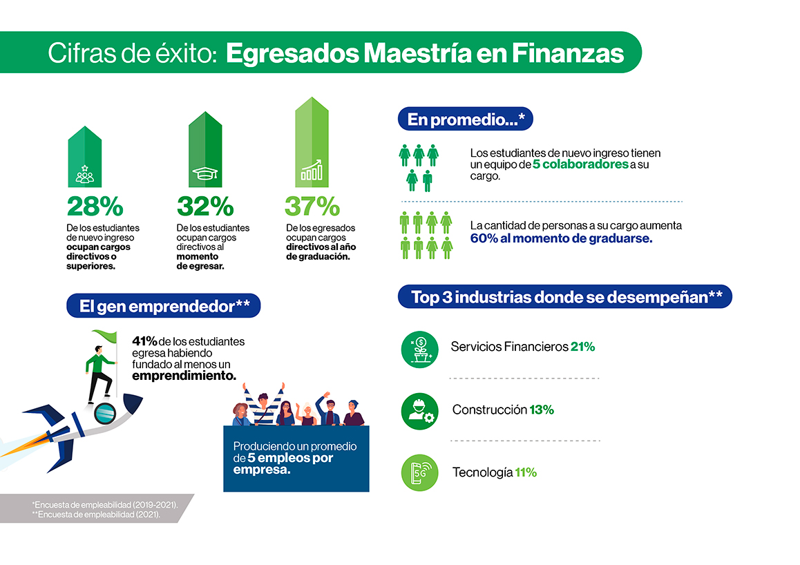Cifras de éxito: Egresados Maestría en Finanzas