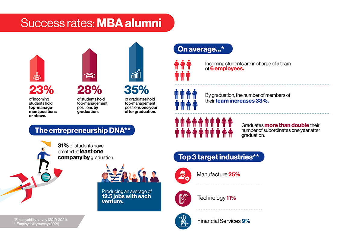 Success rates: MBA alumni