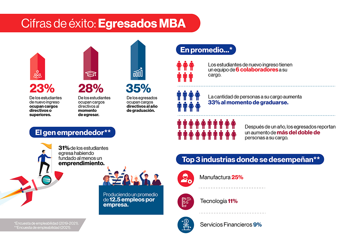 Cifras de éxito: Egresados MBA