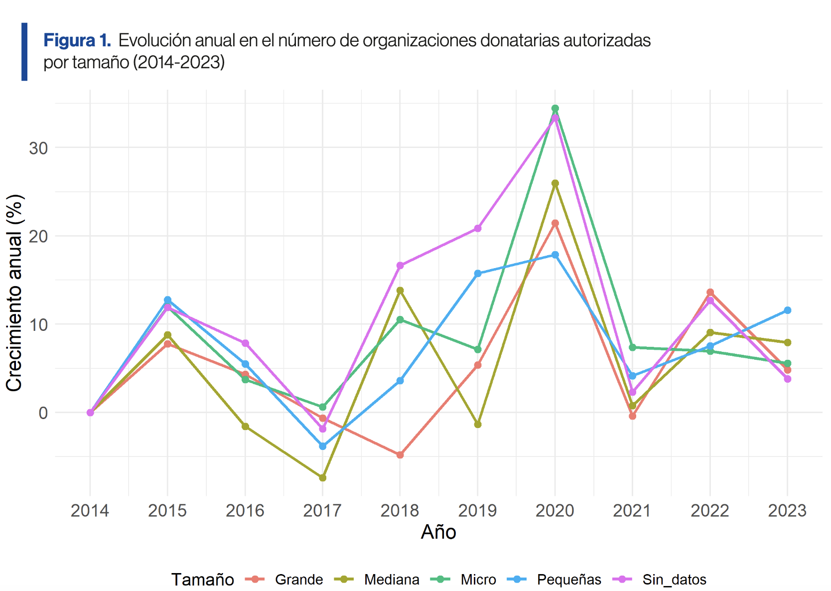 Evolución anual en el número de organizaciones donatarias autorizadas por tamaño (2014-2023)