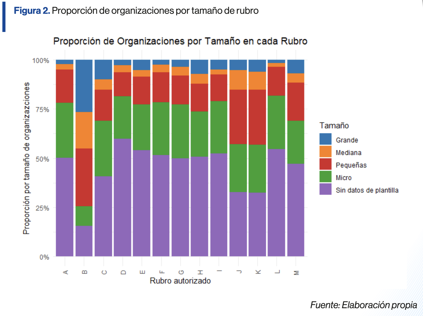 Proporción de organizaciones por tamaño de rubro
