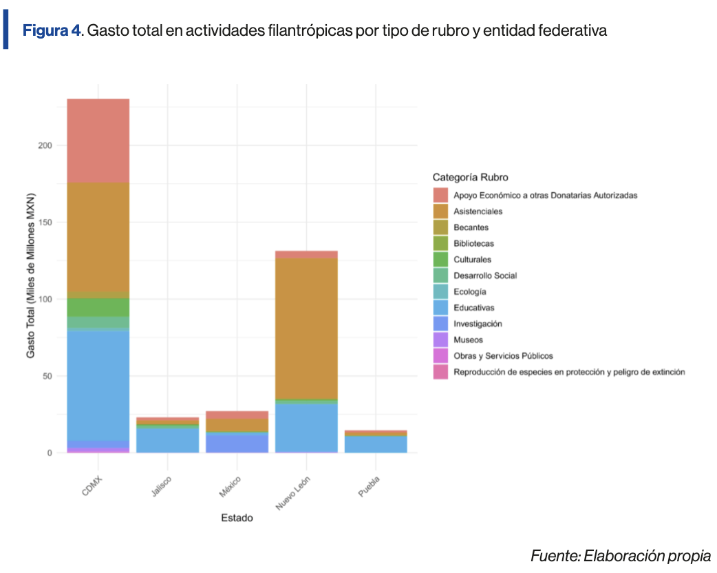 Gasto total en actividades filantrópicas por tipo de rubro y entidad federativa