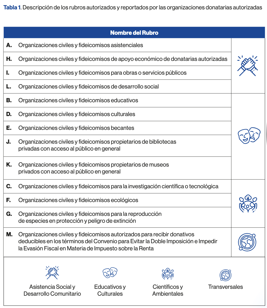 Descripción de los rubros autorizados y reportados por las organizaciones donatarias autorizadas