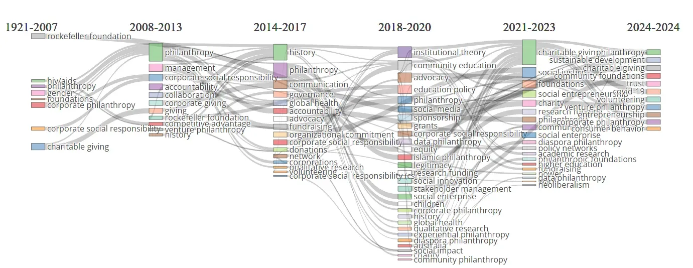 SANKI PLOT_Evolucion tematica_Investigación_Filatropia