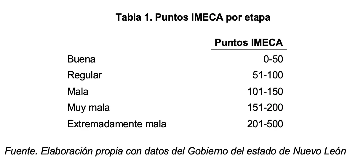 Puntos IMECA por etapa