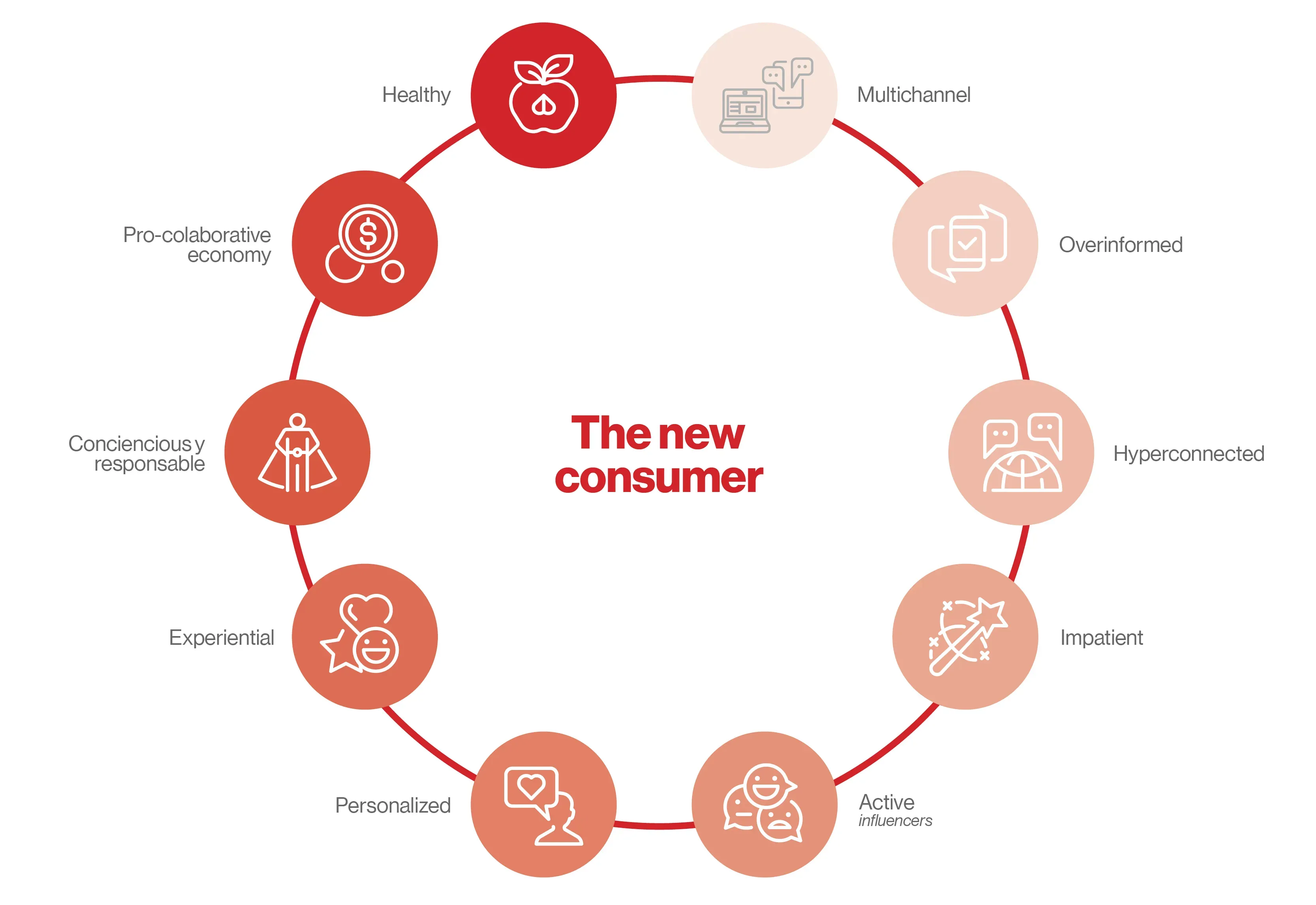 The new multichannel consumer
