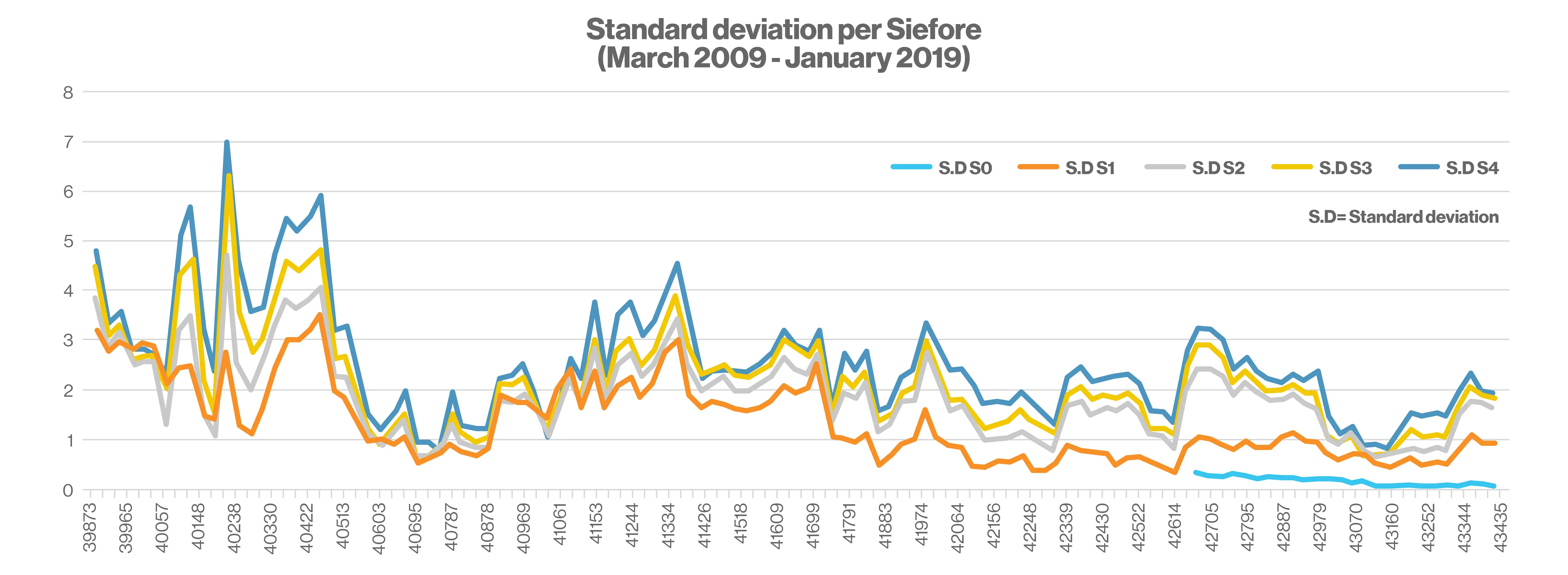 Standard Deviation per Siefore