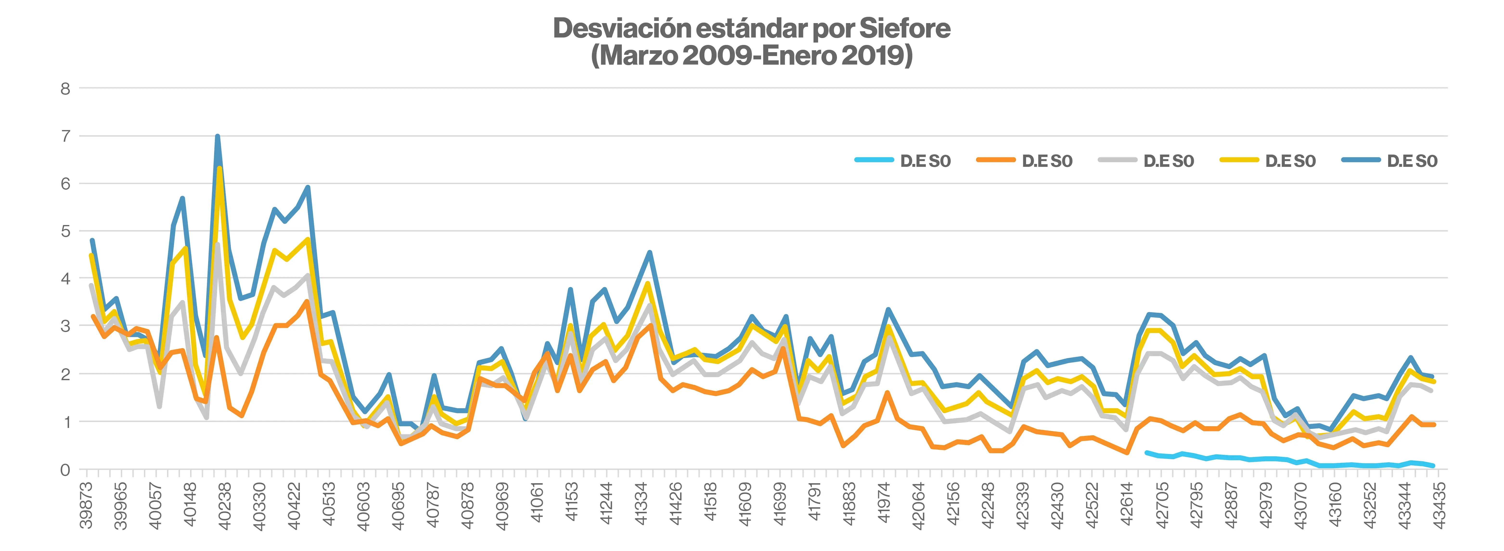 Desviación estándar por Siefore