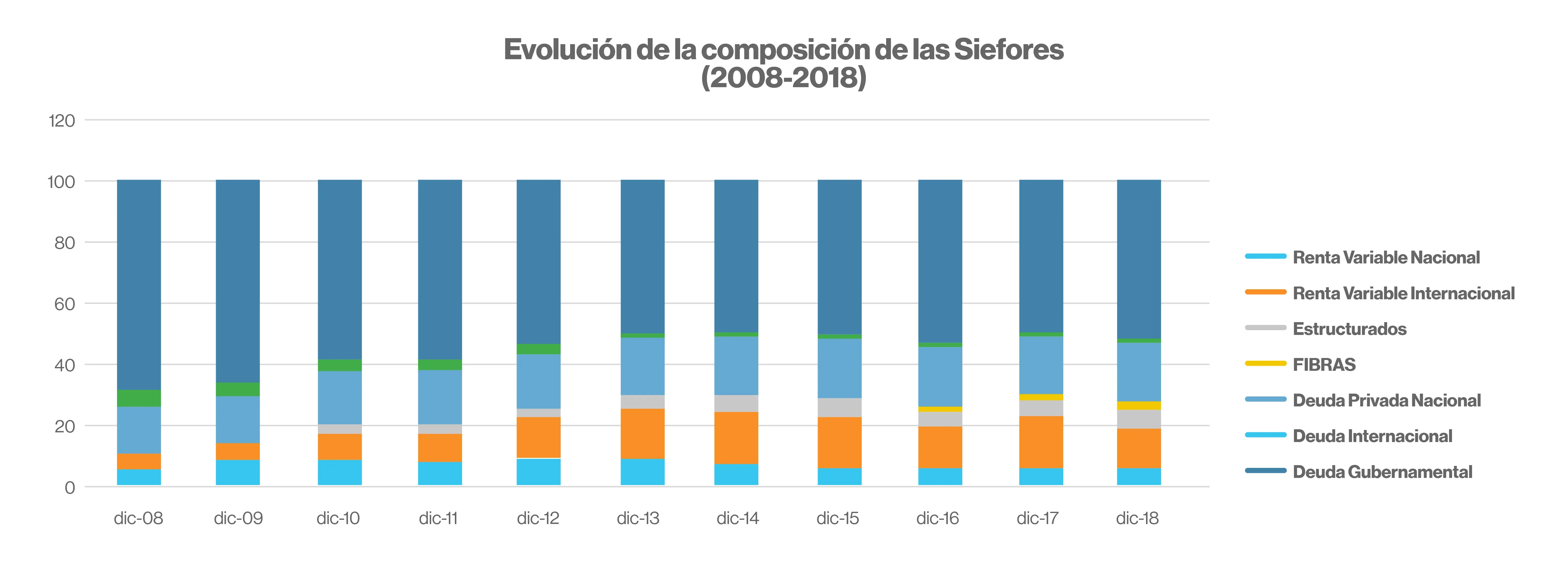 Evolución de la composición de las Siefores