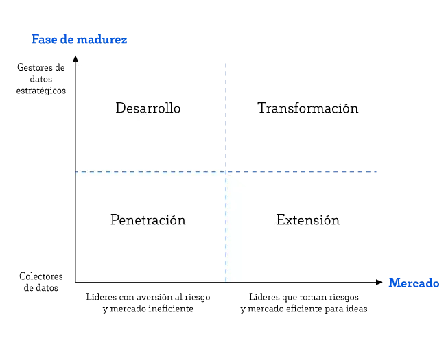 Para crecer con el big data, se debe pensar en el nivel estratégico