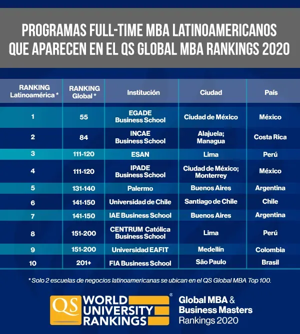 Tabla QS Programas Full Time Latinoamericanos ESP_0