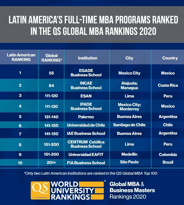  Mexico´s EGADE Business School leads the QS Global MBA & Business Masters Rankings 2020 in Latin America